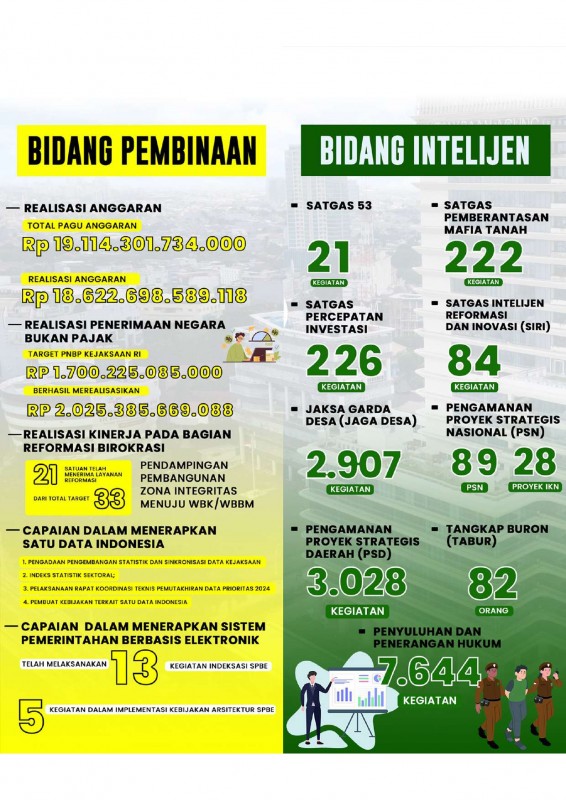 Foto Ringkasan Capaian Kinerja Kejaksaan RI Sepanjang Tahun 2024 Bidang Pembinaan dan Bidang Intelijen Foto Ringkasan Capaian Kinerja Kejaksaan RI Sepanjang Tahun 2024 Bidang Pembinaan dan Bidang Intelijen